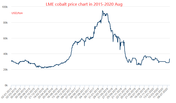 LME cobalt price chart in 2015-2020 Aug