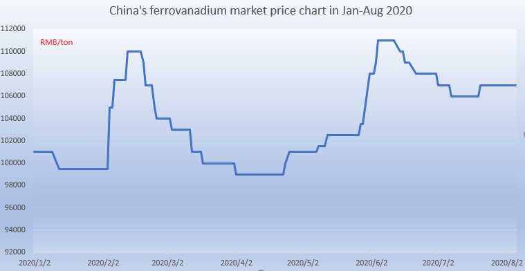 China's ferrovanadium market price chart in Jan-Aug 2020
