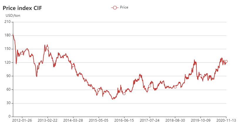 Iron ore 62% price index in 2012-2020 Nov