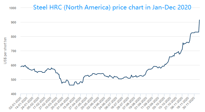 Steel HRC (North America) price chart in Jan-Dec 2020