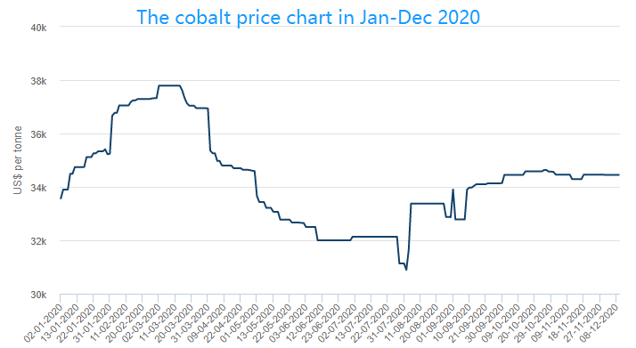 The cobalt price chart in Jan-Dec 2020
