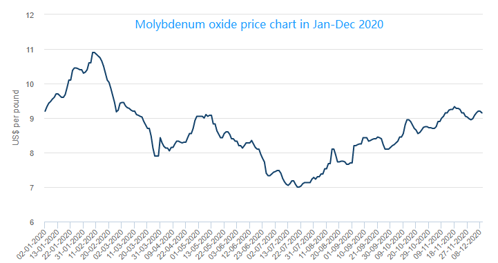 Molybdenum oxide price chart in Jan-Dec 2020