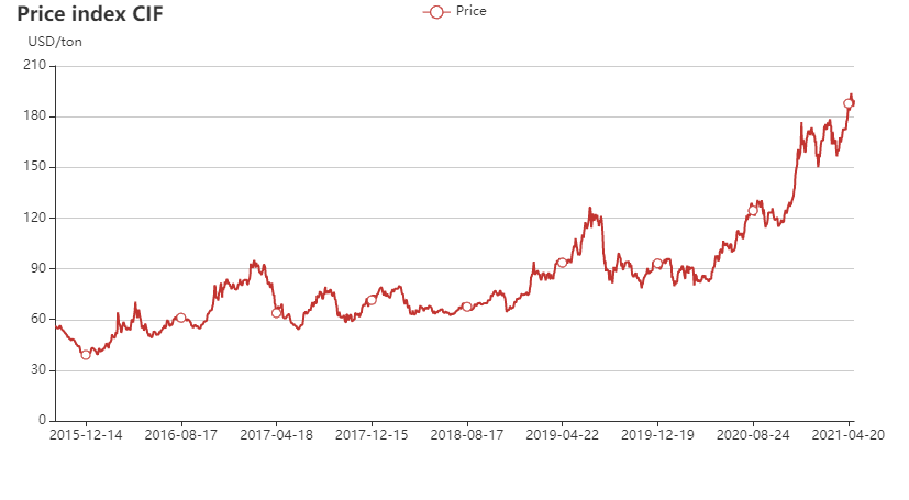 Iron ore 62% price index in 2015-2021 April
