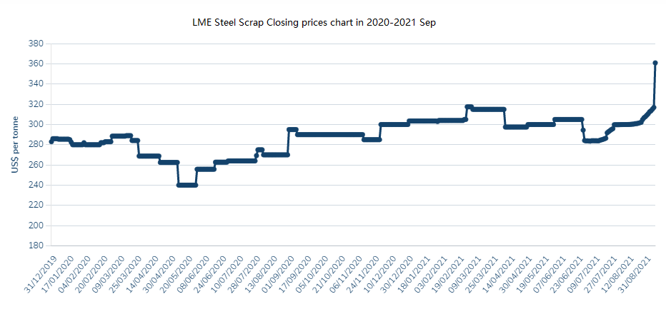 LME Steel Scrap Closing prices chart in 2020-2021 Sep