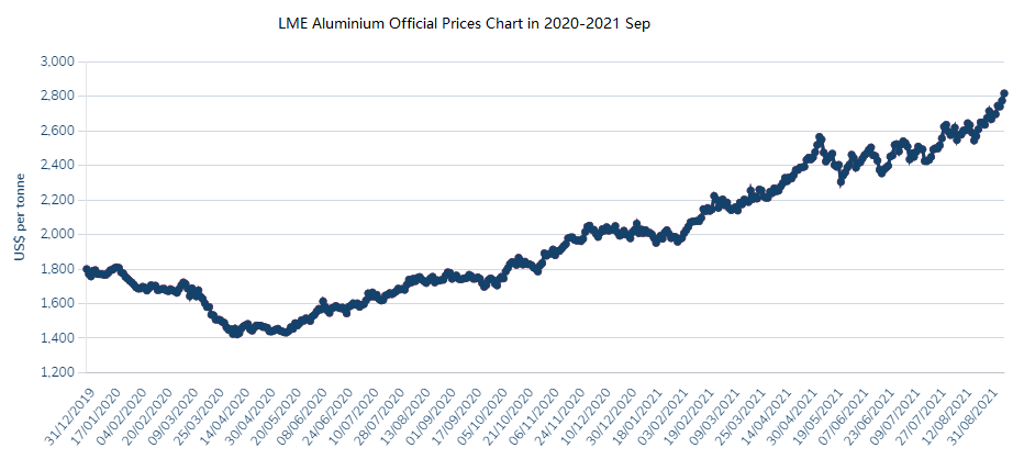 LME Aluminium Official Prices Chart in 2020-2021 Sep