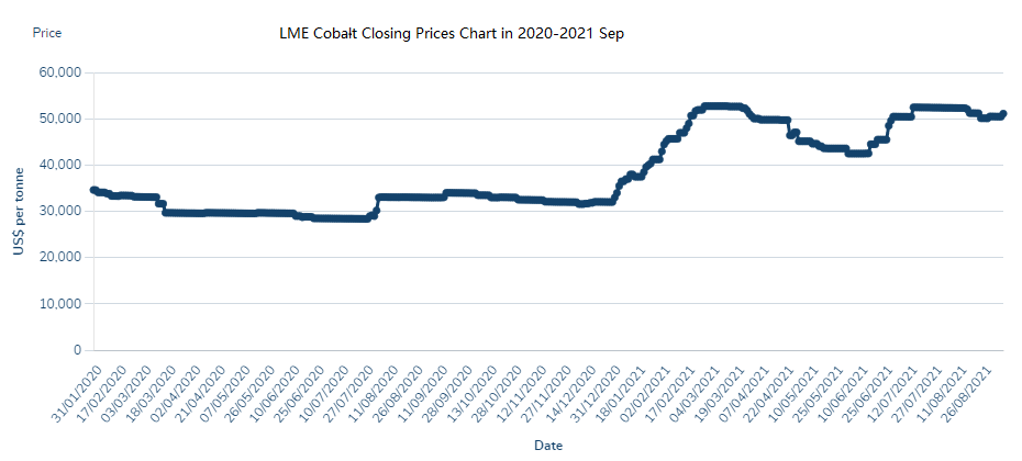 LME Cobalt Closing Prices Chart in 2020-2021 Sep