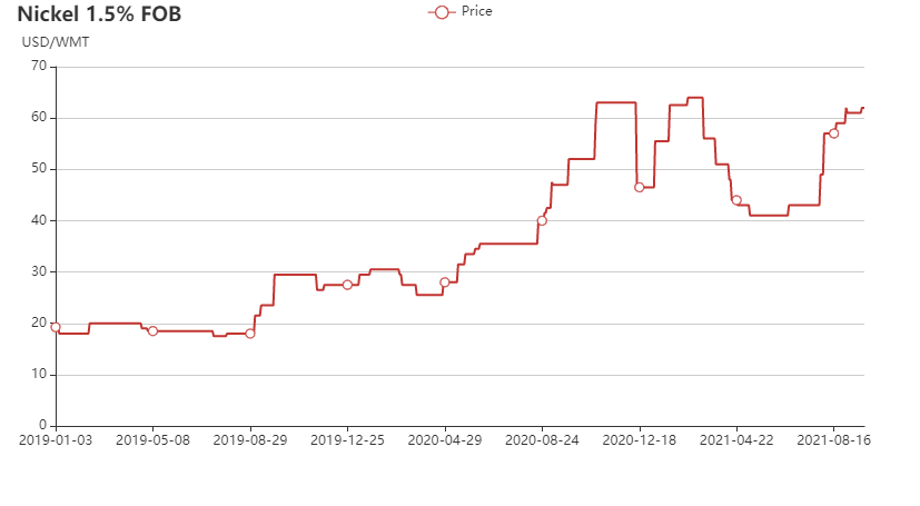 Philippines nickel ore 1.5% FOB price chart in 2019-2021 Sep