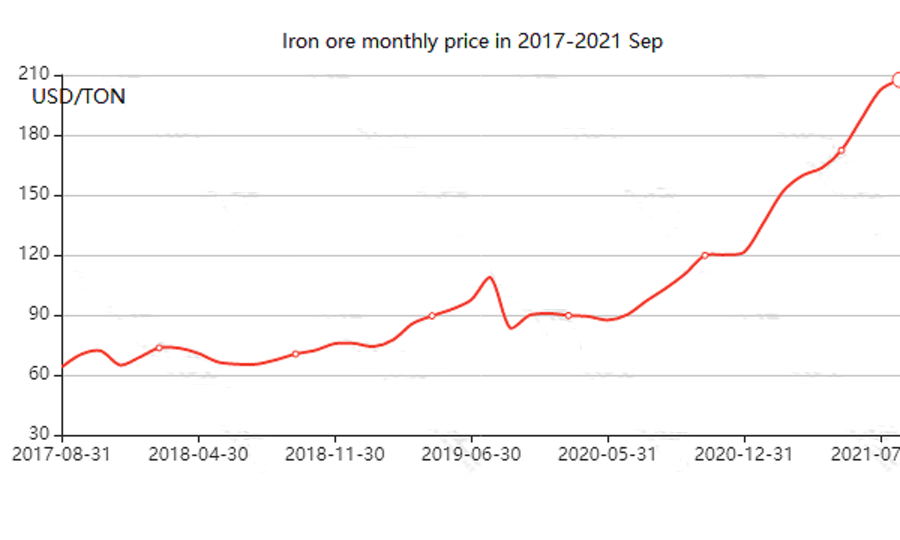 China's iron ore monthly import price in 2017-2021 Sep