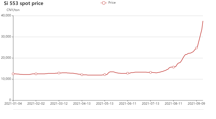 China's silicon metal spot price chart in 2021 Jan-Sep