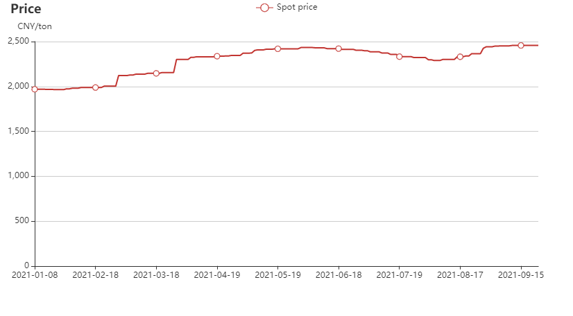 China's titanium ore spot price chart in Jan-Sep 2021