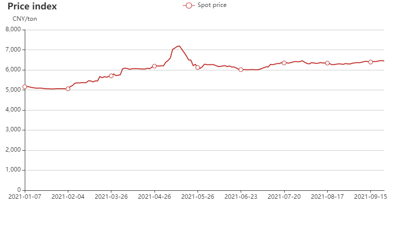 China's steel spot price chart in Jan-Sep 2021