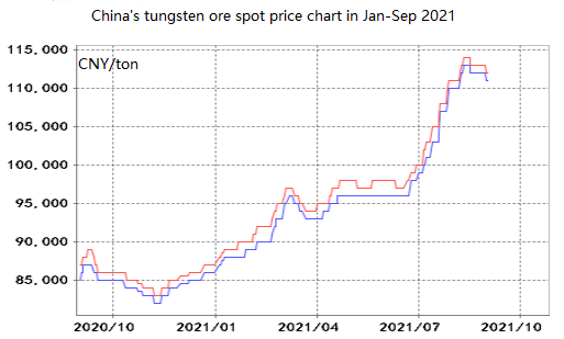 China's tungsten ore spot price chart in Jan-Sep 2021
