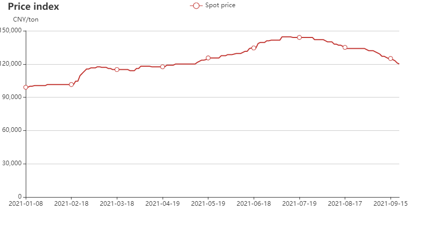 China ferrovanadium spot price chart in Jan-Sep 2021