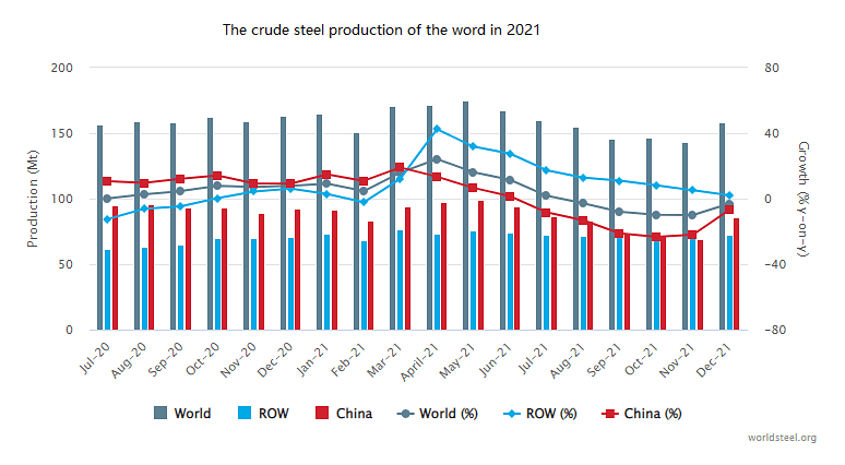 The crude steel production of the word in 2021