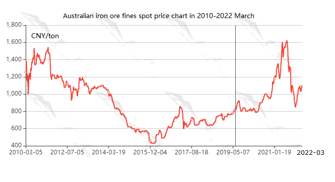 Australian iron ore fines spot price chart in 2010-2022 March