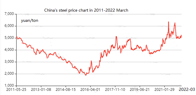 China's steel price chart in 2011-2022 March