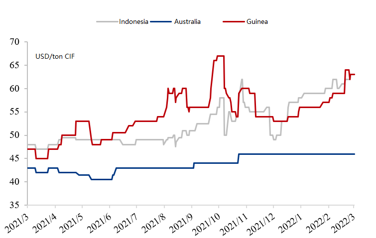 International bauxite price chart in 2021-2022 March