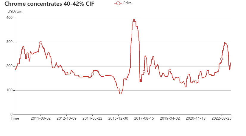South Africa chrome concentrate 40-42% price chart in 2010-2022 September