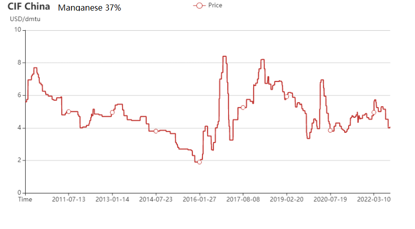 South Africa manganese ore export prices chart in 2010-2022 Sep
