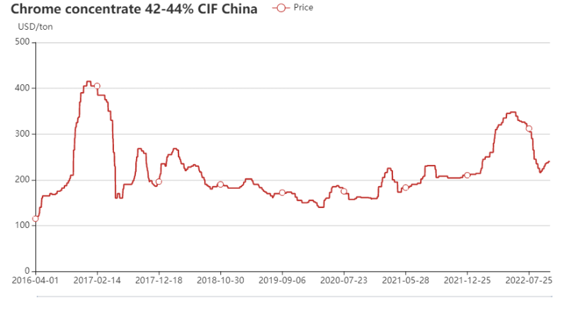 South Africa chrome concentrate 42-44% price chart in 2016-2022 Sep