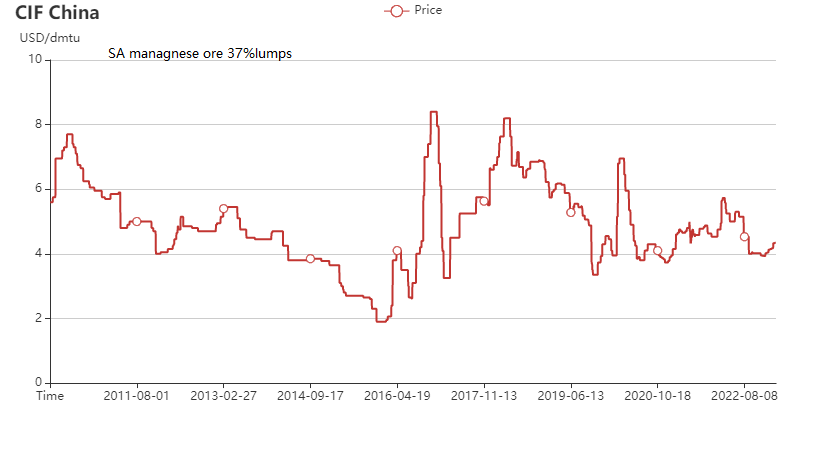 South Africa manganese ore export prices chart in 2010-2023 Jan