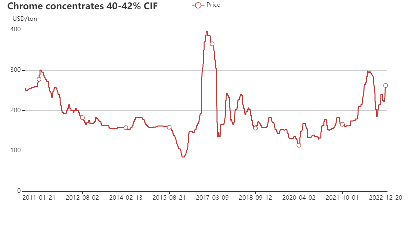 South Africa chrome concentrate 40-42% price chart in 2010-2023 Jan