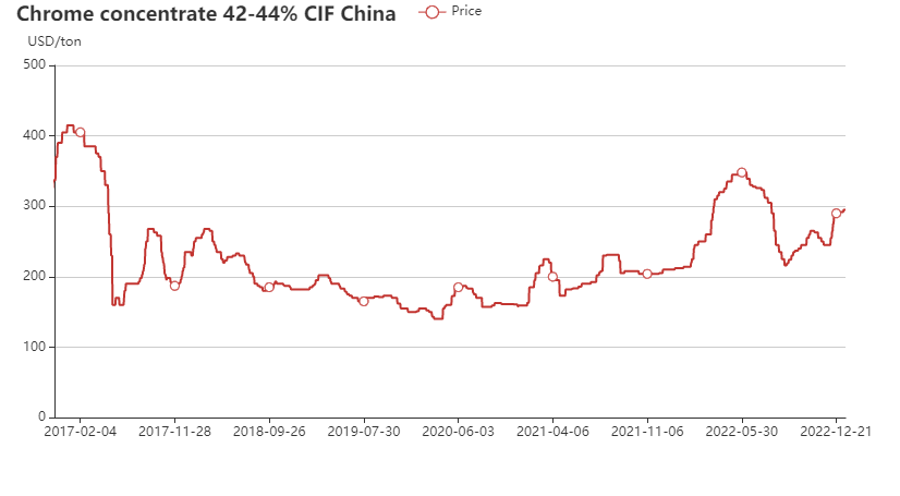 South Africa chrome concentrate 42-44% price chart in 2016-2023 Jan
