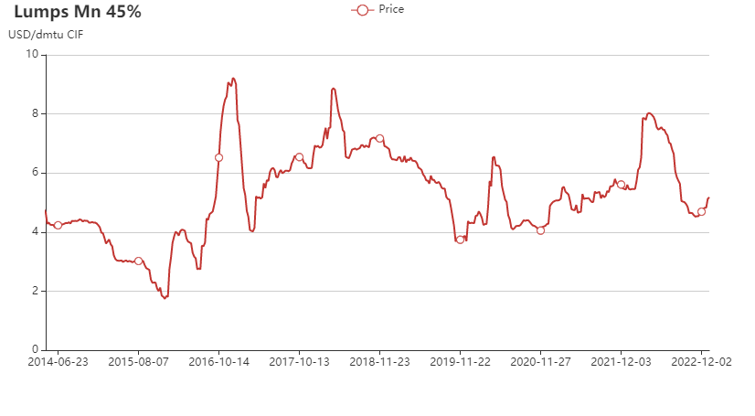 Australian manganese ore export price chart in 2014-2023 Jan