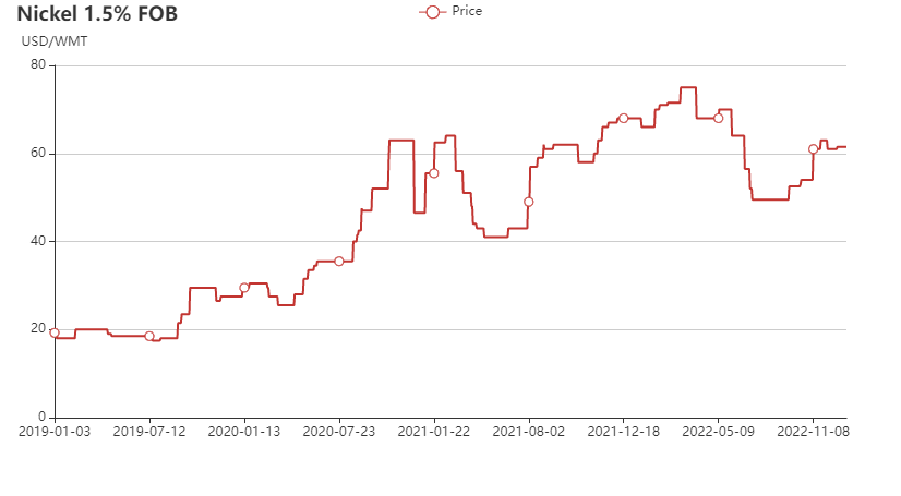 Philippines nickel ore 1.5% FOB price chart in 2019-2023 Jan