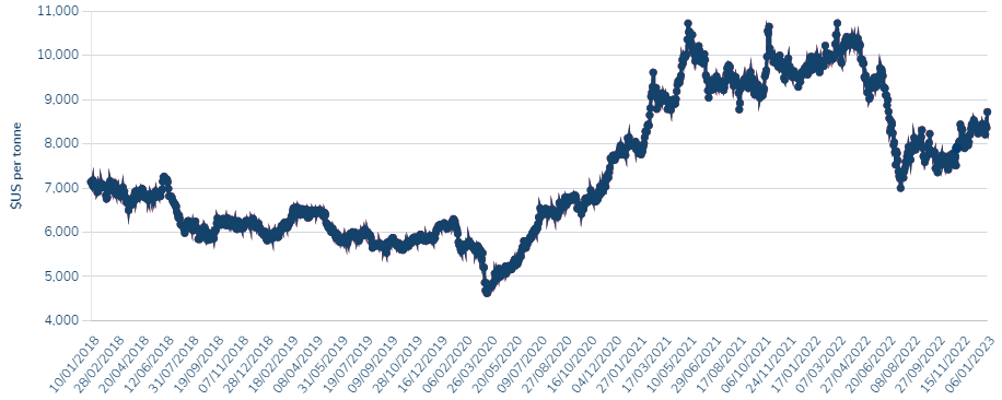 LME Copper Official Prices in 2018-2023 Jan