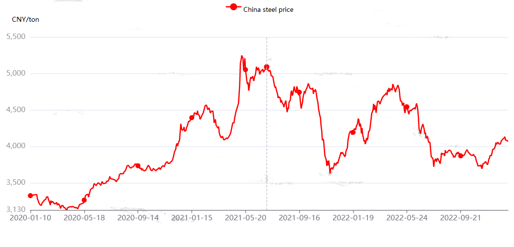China steel price index in 2020-2023 Jan