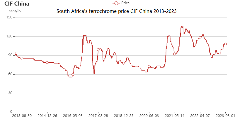South Africa ferrochrome export price chart in 2011-2023 March