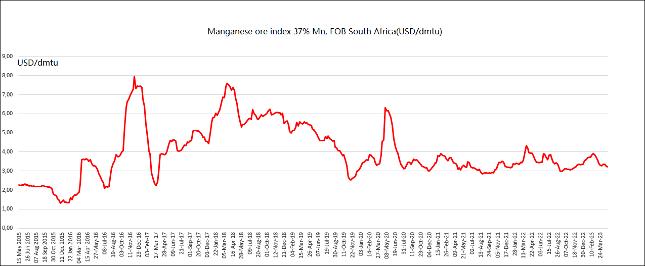 South Africa's manganese ore 37% FOB price chart in 2015-2023 April