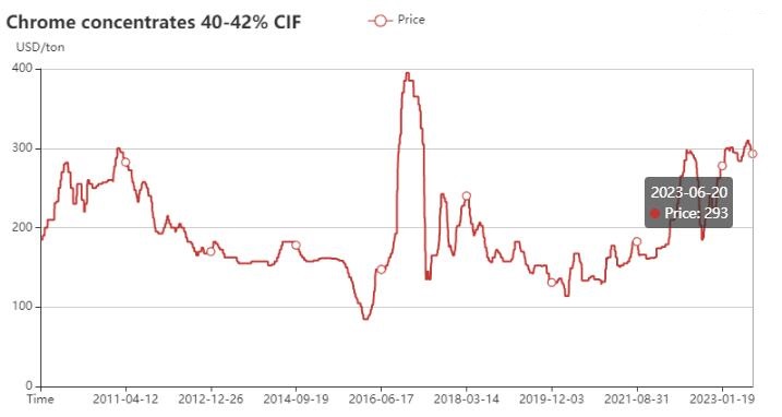 South Africa chrome concentrate 40-42% price chart in 2010-2023 June