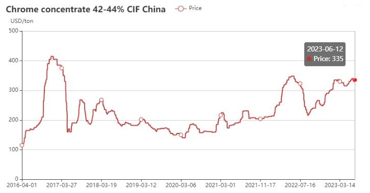 South Africa chrome concentrate 42-44% price chart in 2016-2023 June