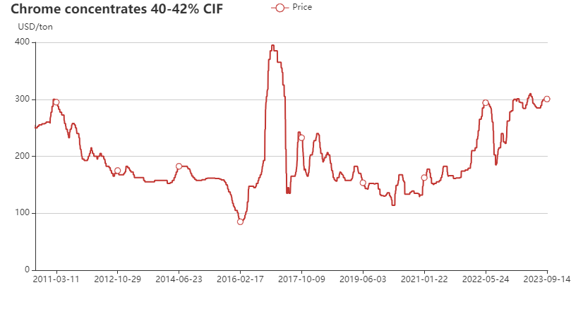 South Africa chrome concentrate 40-42% price chart in 2010-2023 September