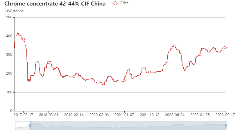 South Africa chrome concentrate 42-44% price chart in 2016-2023 September