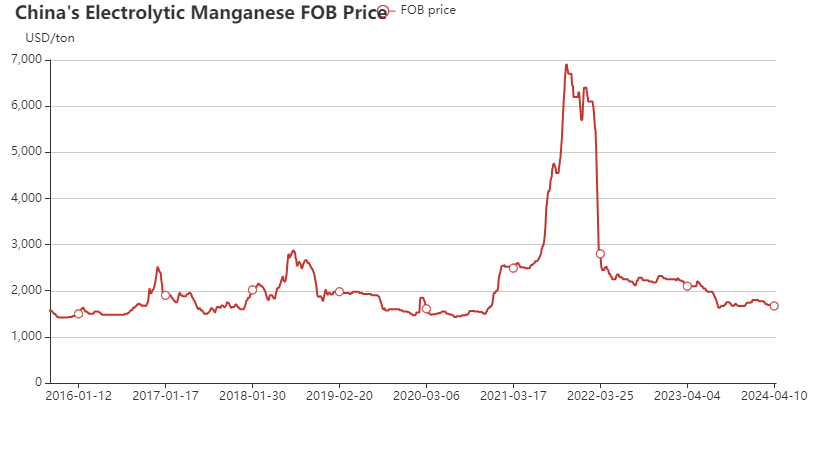 China's Electrolytic Manganese FOB Price Chart 2015-2024 April