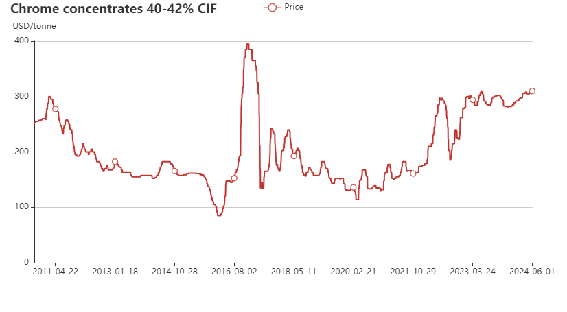 South Africa chrome concentrate 40-42% price chart in 2010-2024 June