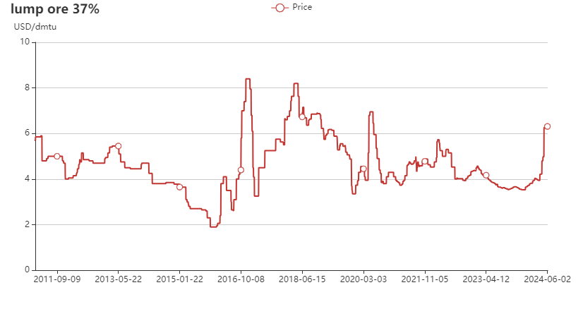 South Africa manganese ore export prices chart in 2010-2024 June