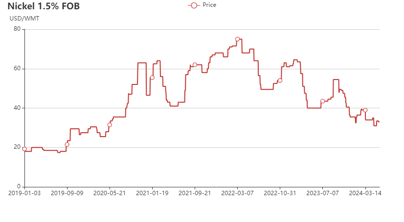 Philippines nickel ore 1.5% FOB price chart in 2019-2023 June