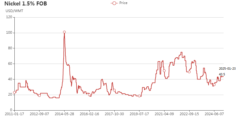 Philippines nickel ore 1.5% FOB price chart in 2011-2025 January