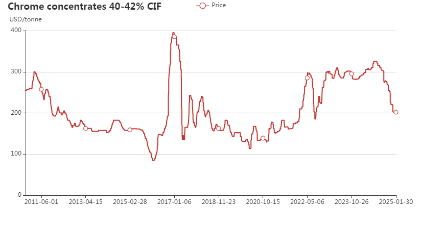 South Africa chrome concentrate 40-42% price chart in 2010-2025 Feb