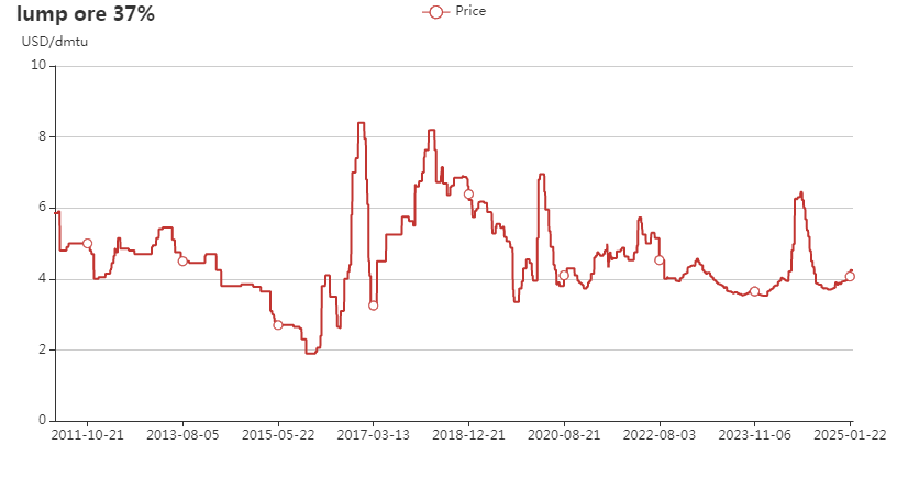 South Africa's manganese ore 37% export prices chart (CIF) in 2010-2025 Feb