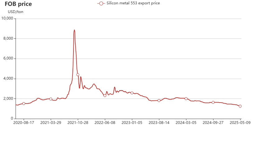 China's silicon metal export price (FOB) chart in 2020-2025 May