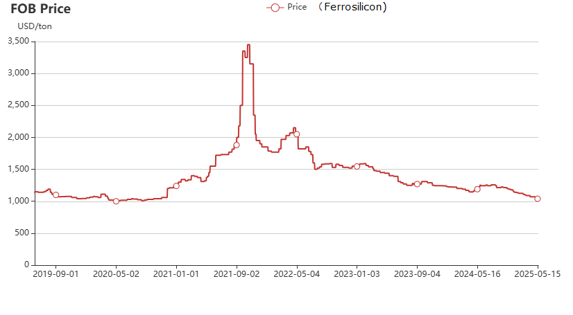 China's ferrosilicon export price (FOB) chart in 2020-2025 May