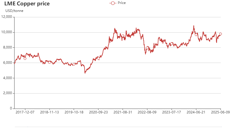 LME copper price chart in 2017-2025 June